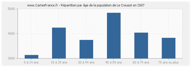 Répartition par âge de la population de Le Creusot en 2007